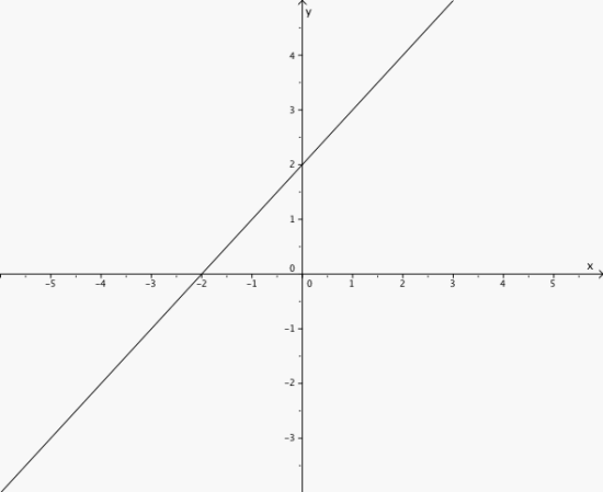 Linjen i et koordinatsystem. Linjen går gjennom punktet (0,2) og (-2,0).